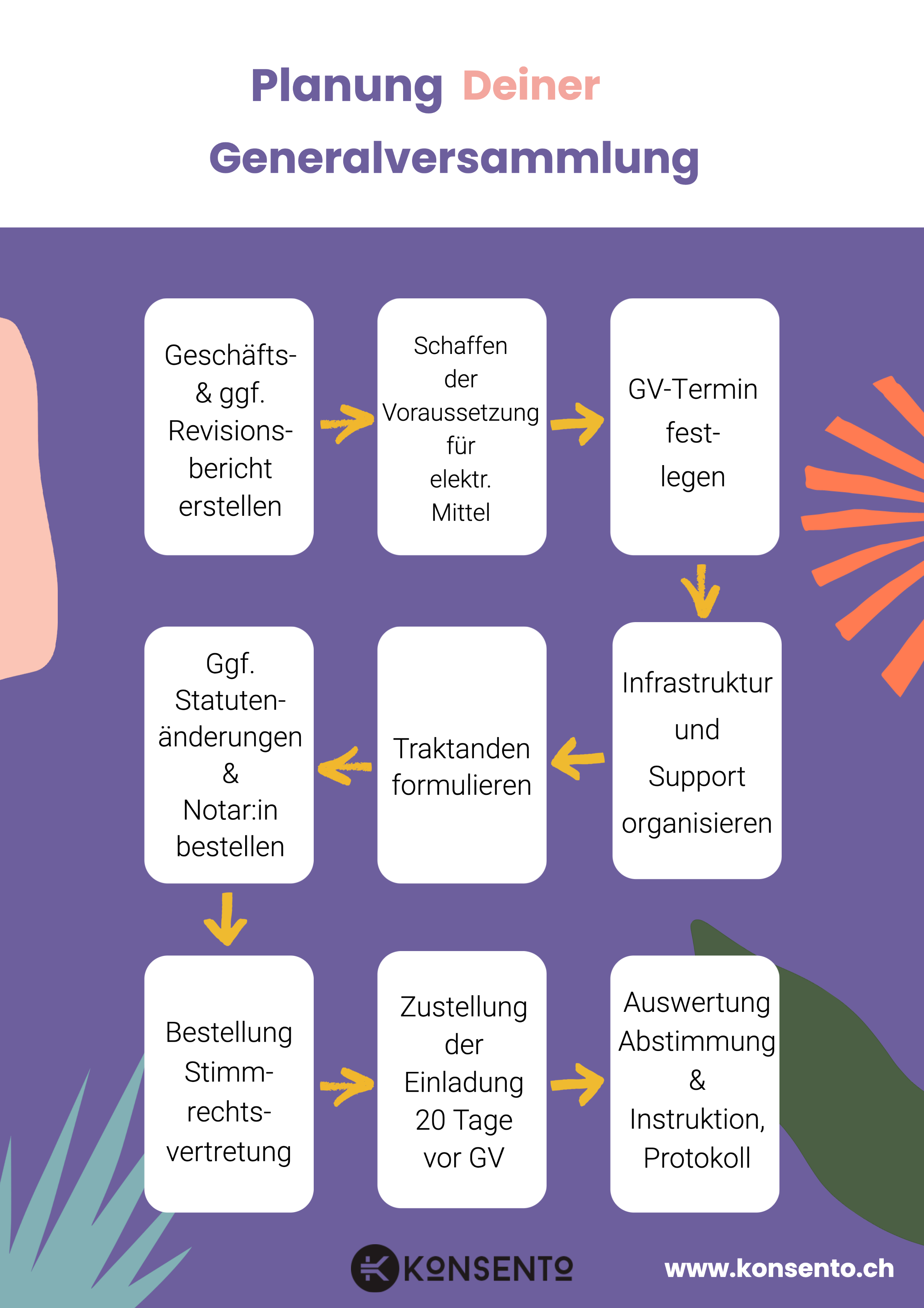 Flowchart Planung der Generalversammlung